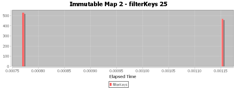 Immutable Map 2 - filterKeys 25